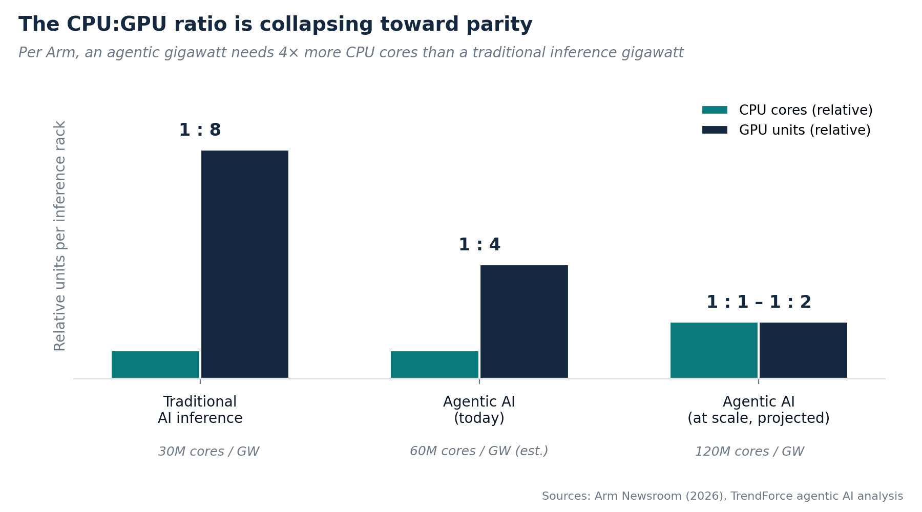 Chart showing the CPU to GPU ratio collapsing toward parity
