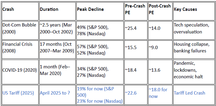 Comparative analysis table of major market crashes 2000, 2008, 2020