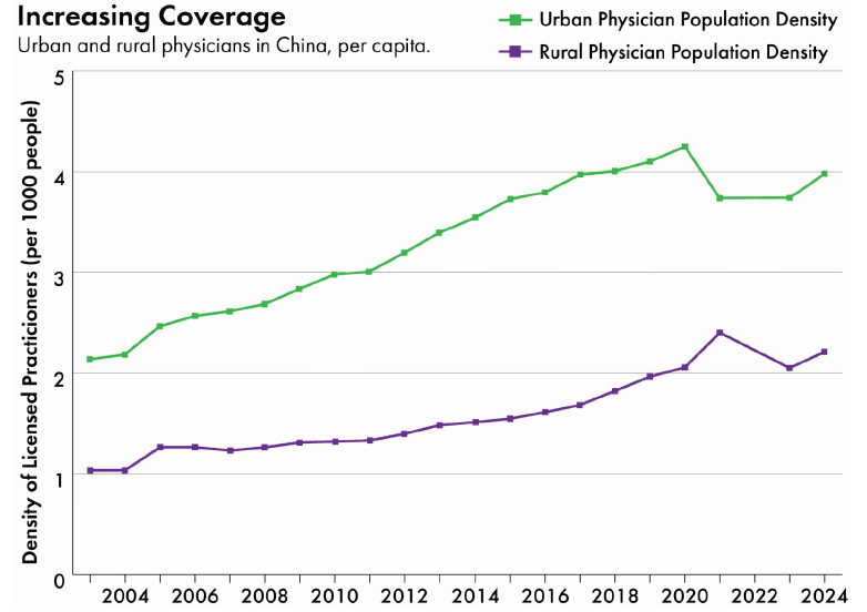 Evolution of physician resources in China 2003–2021