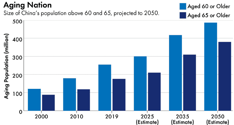 China healthcare expenditure projections to 2030