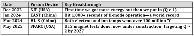Timeline of major fusion experimental milestones