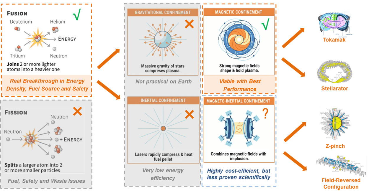 Comparison of fusion reactor architecture approaches